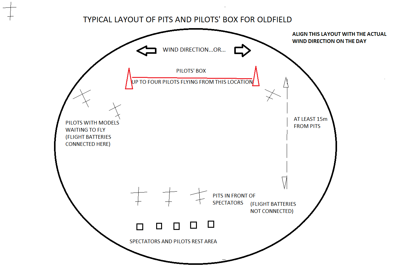 TYPICAL LAYOUT OF PITS AND PILOT5 BOX2